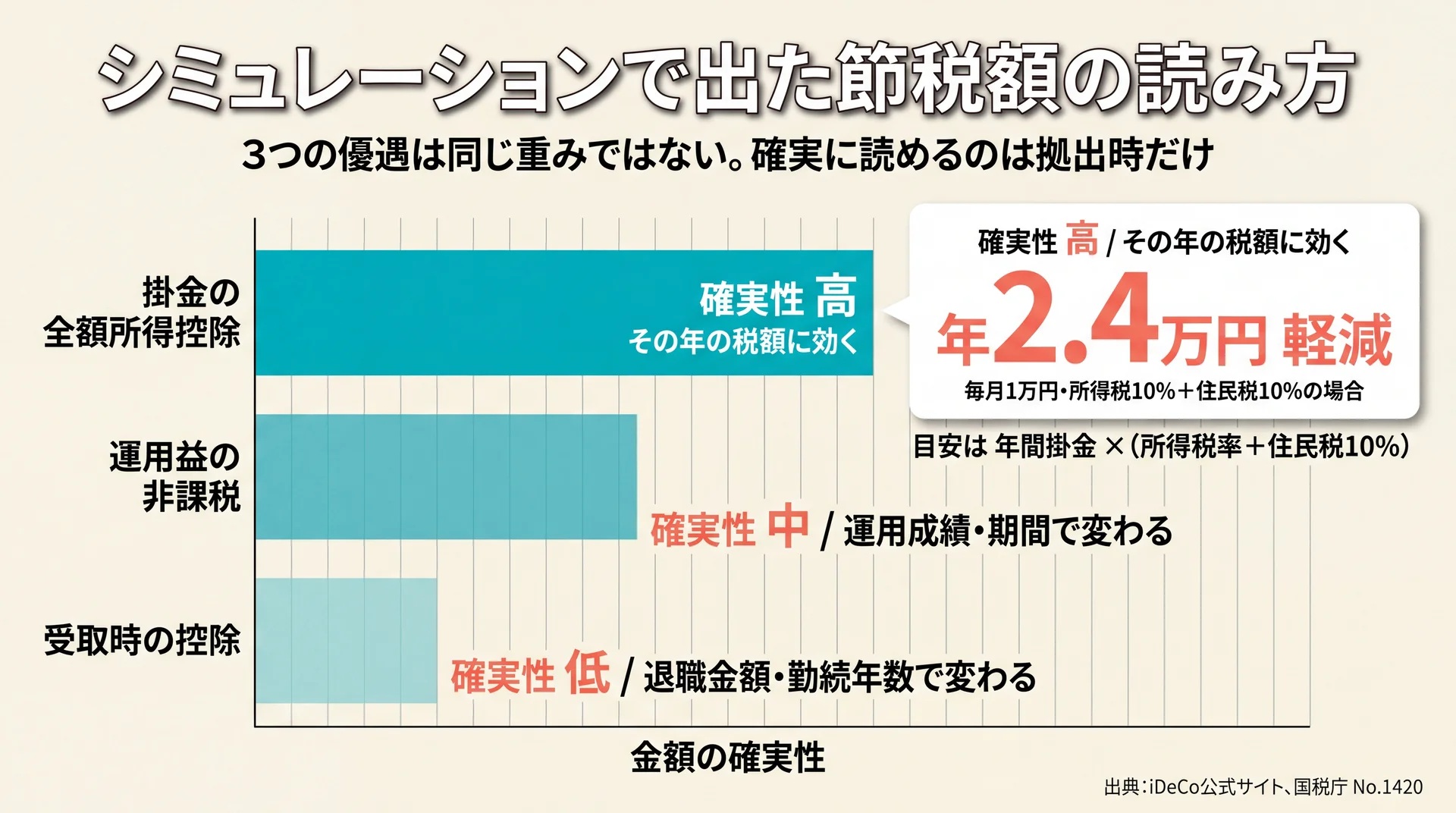 iDeCoの3つの税制優遇を金額の確実性で並べ、拠出時の軽減が最も読みやすいことを示した図