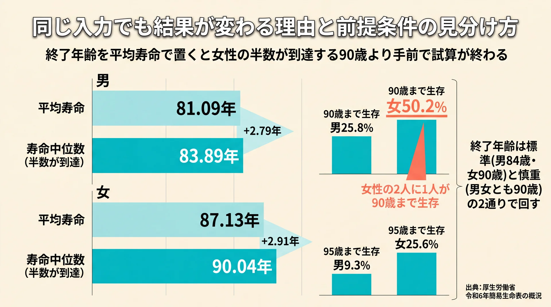 平均寿命と寿命中位数の男女差と、90歳・95歳までの生存率を並べ、女性の50.2%が90歳に到達することを示した比較チャート