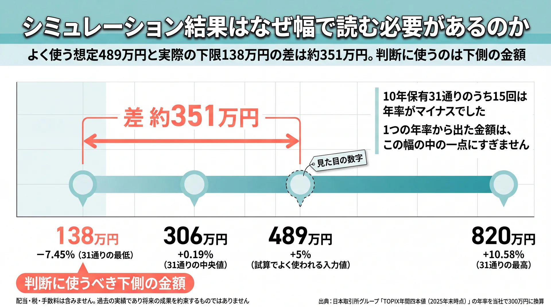 300万円を10年一括保有した場合の到達額が約138万円から約820万円まで散らばることを年率別に示した図