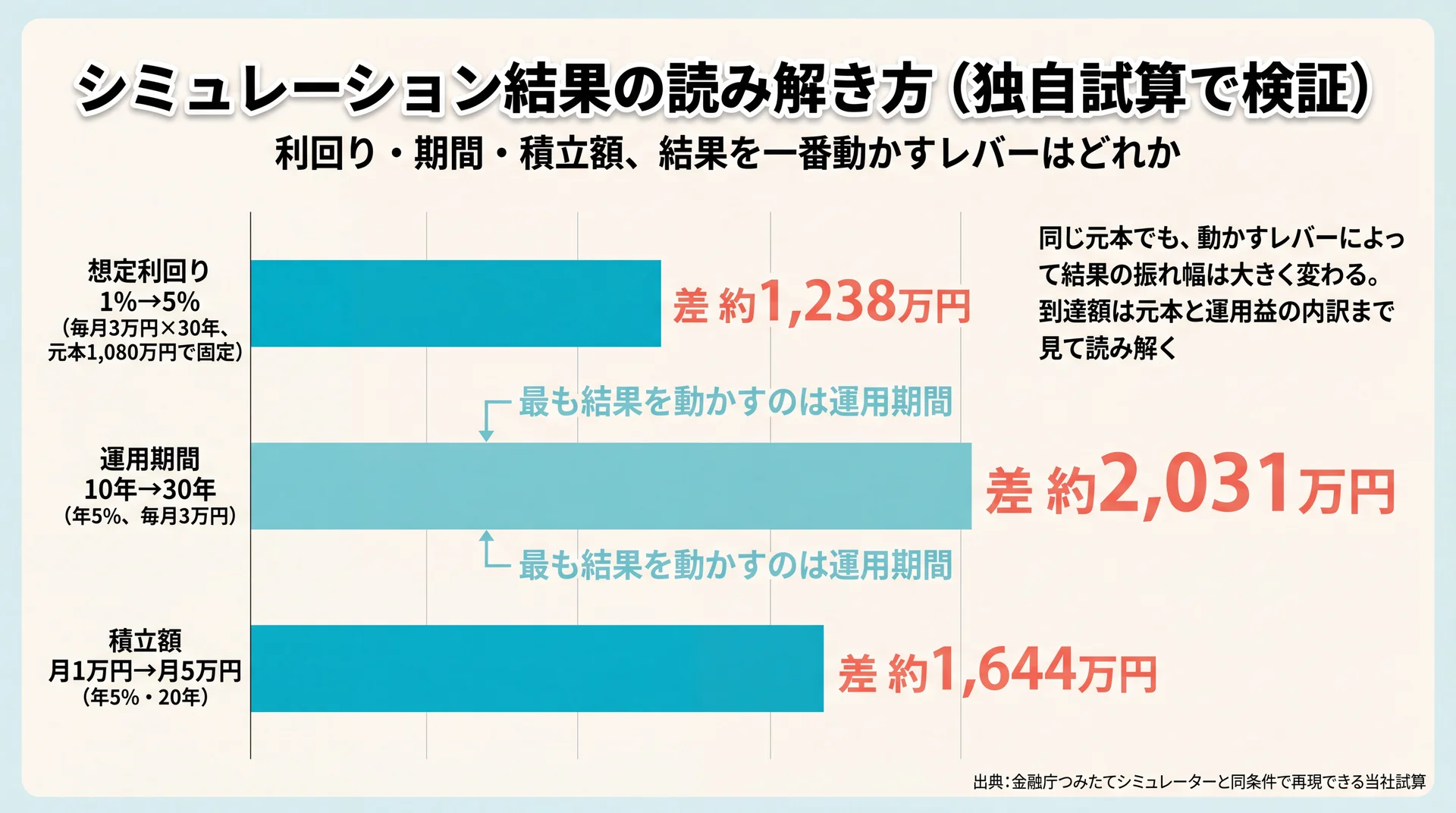 毎月3万円30年で同じ元本1,080万円でも想定利回り1%と5%で運用結果に約1,238万円の差が出ることを示した棒グラフ