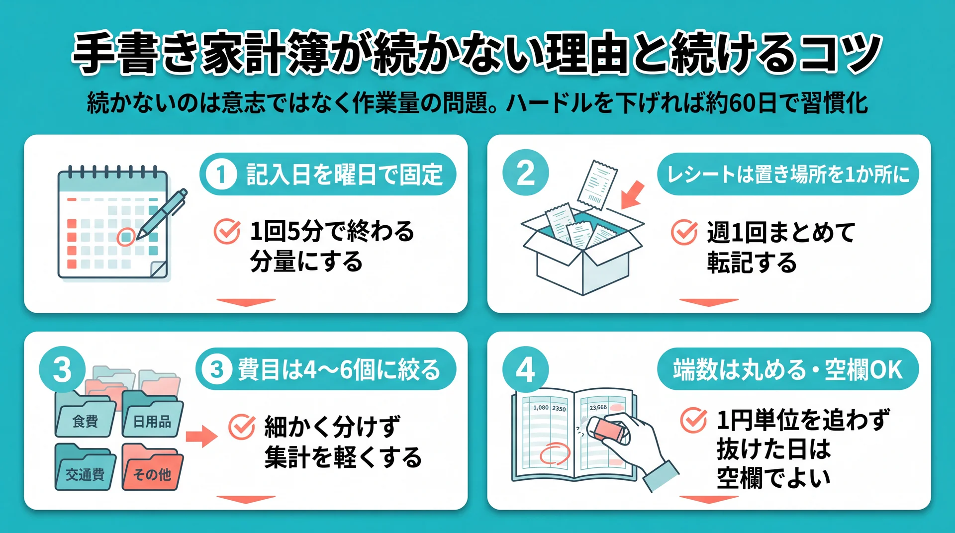 手書き家計簿を続ける4つの仕組み（記入日を曜日固定・レシート置き場所を1か所・費目4〜6個・端数を丸め空欄OK）を並べた図