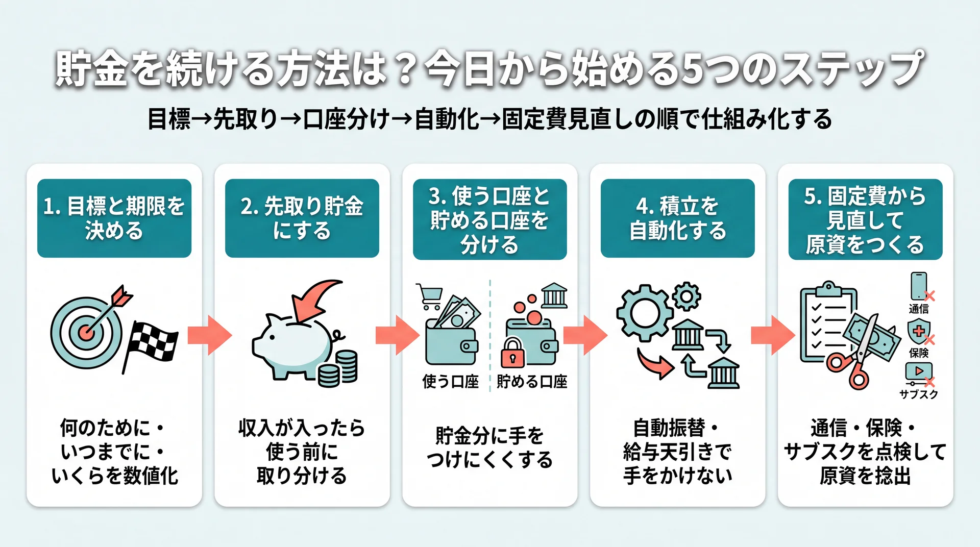 目標設定から先取り・口座分け・自動化・固定費見直しまで貯金を仕組み化する5ステップの図
