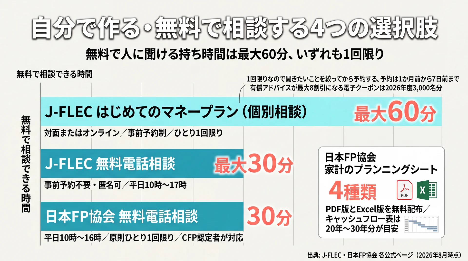 J-FLECの個別相談60〜80分程度・電話相談30分・日本FP協会の電話相談30分という無料相談の持ち時間と回数制限を比較した図