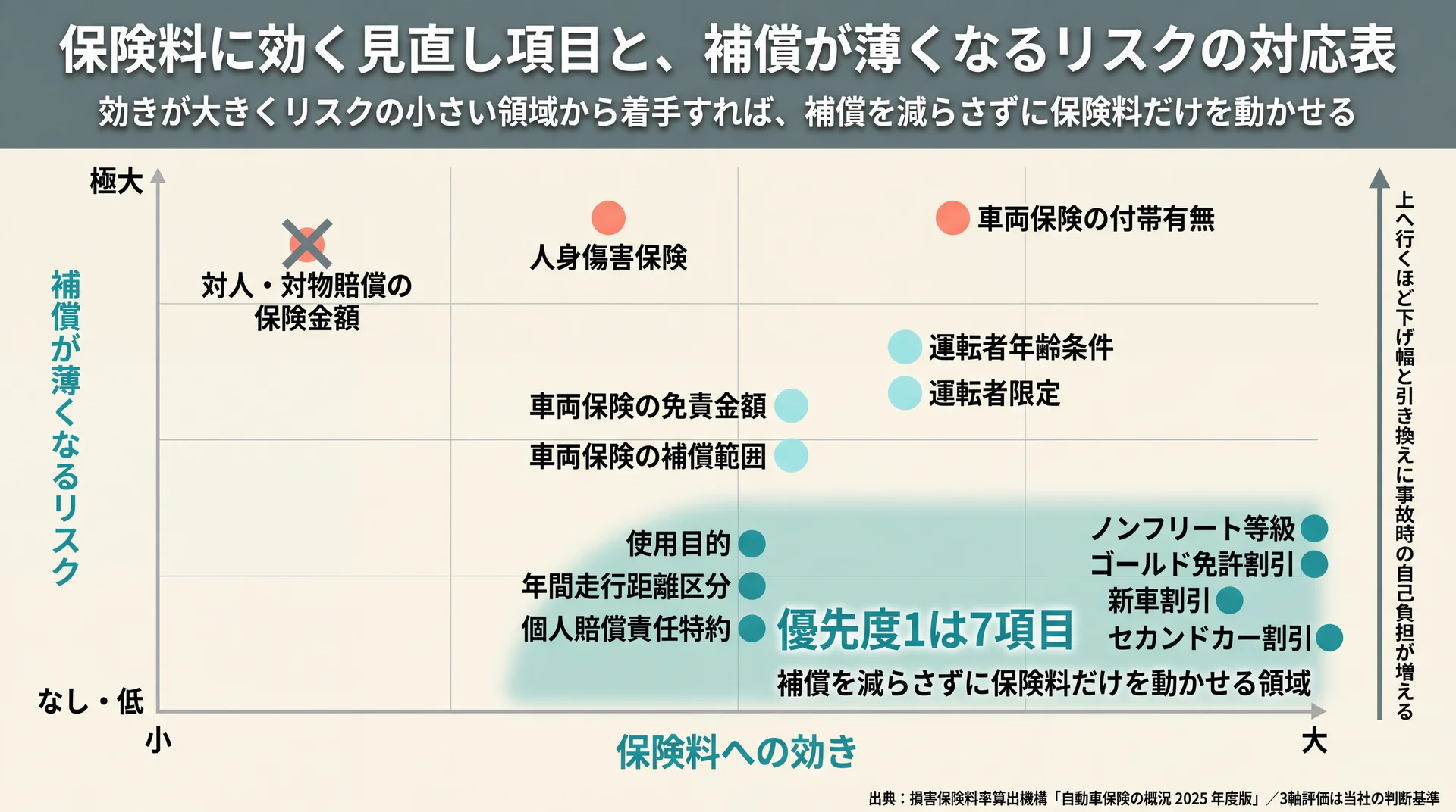 見直し項目を保険料への効きと補償が薄くなるリスクの2軸に配置し、優先度1の7項目が右下に集まることを示したポジショニングマップ