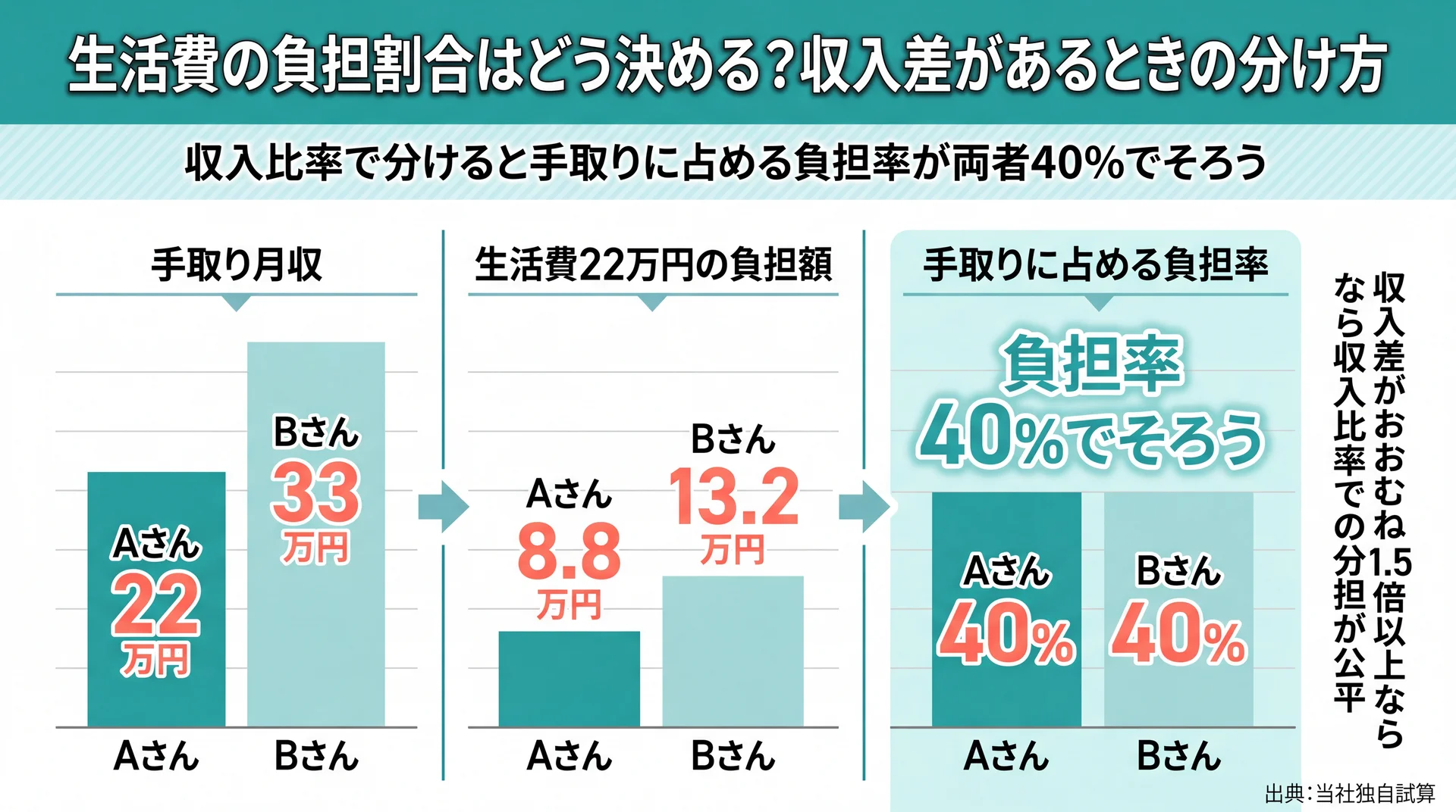 手取り22万・33万の二人が収入比率で分けると負担額8.8万・13.2万でも負担率が両者40%にそろう試算図
