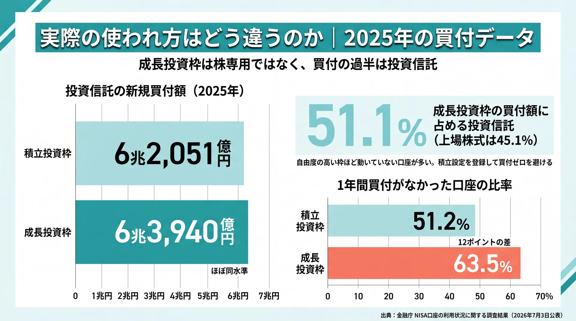 投資信託の買付額が6兆3,940億円と6兆2,051億円でほぼ同水準である一方、1年間買付ゼロの口座は63.5%と51.2%で差が開くことを示す比較チャート