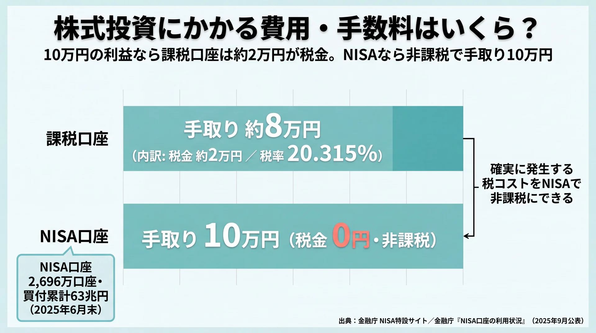 10万円の利益で課税口座は約2万円が税金となり手取り約8万円、NISA口座は非課税で手取り10万円になる差を示す図