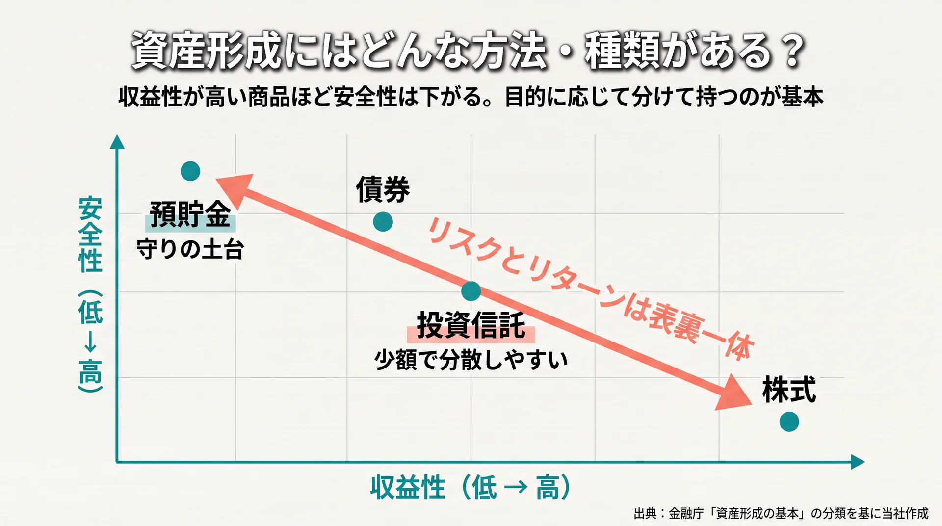 預貯金・債券・投資信託・株式を収益性と安全性の2軸に配置したリスク・リターンの位置関係図
