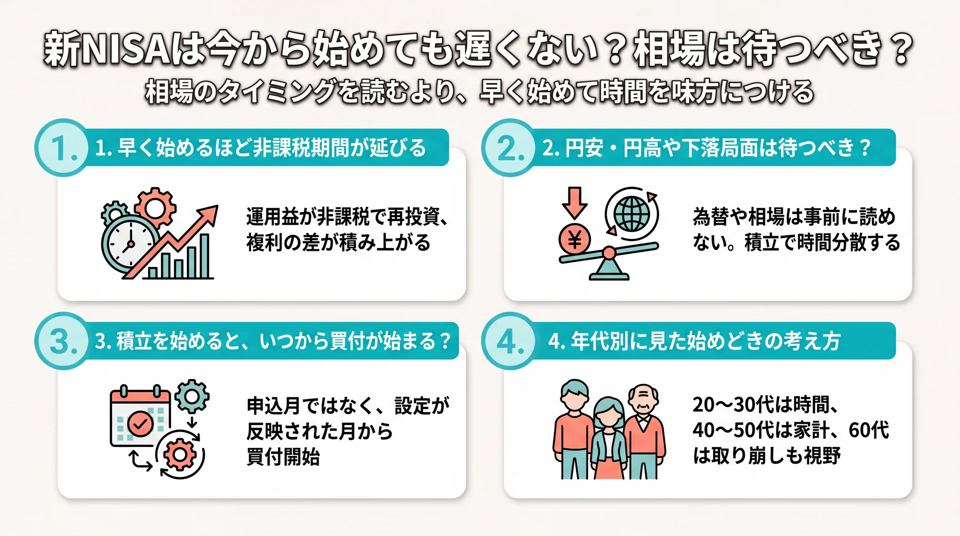 早く始めるほど非課税期間が延びる・相場は読めない・設定反映月から買付・年代別の考え方という4つの判断ポイントを整理した図