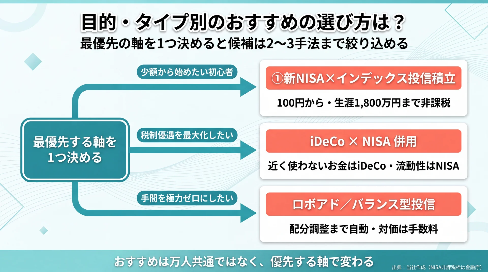 最優先する軸（少額・税制優遇・手間ゼロ）ごとに候補手法へ振り分ける意思決定フロー図