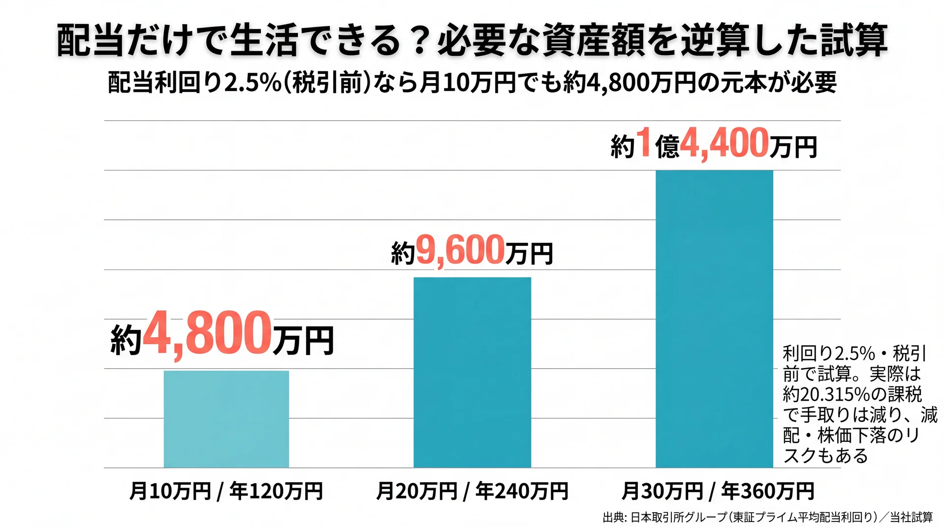 配当利回り2.5%・税引前で月10万・20万・30万円の不労所得を得るのに必要な元本を約4,800万〜約1億4,400万円と逆算した試算グラフ
