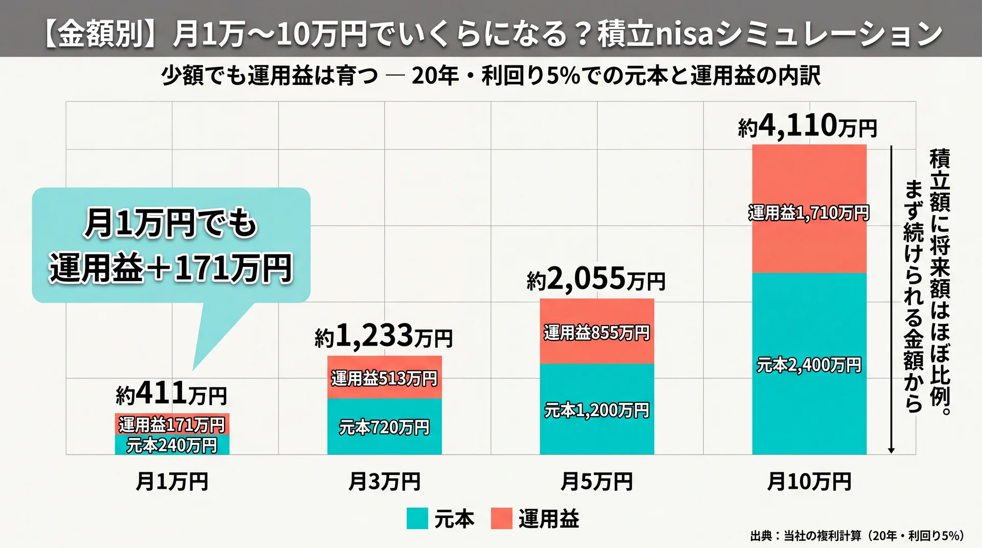 20年・利回り5%で月1万〜10万円の将来額を元本と運用益に分け、月1万でも運用益171万が上乗せされる内訳グラフ