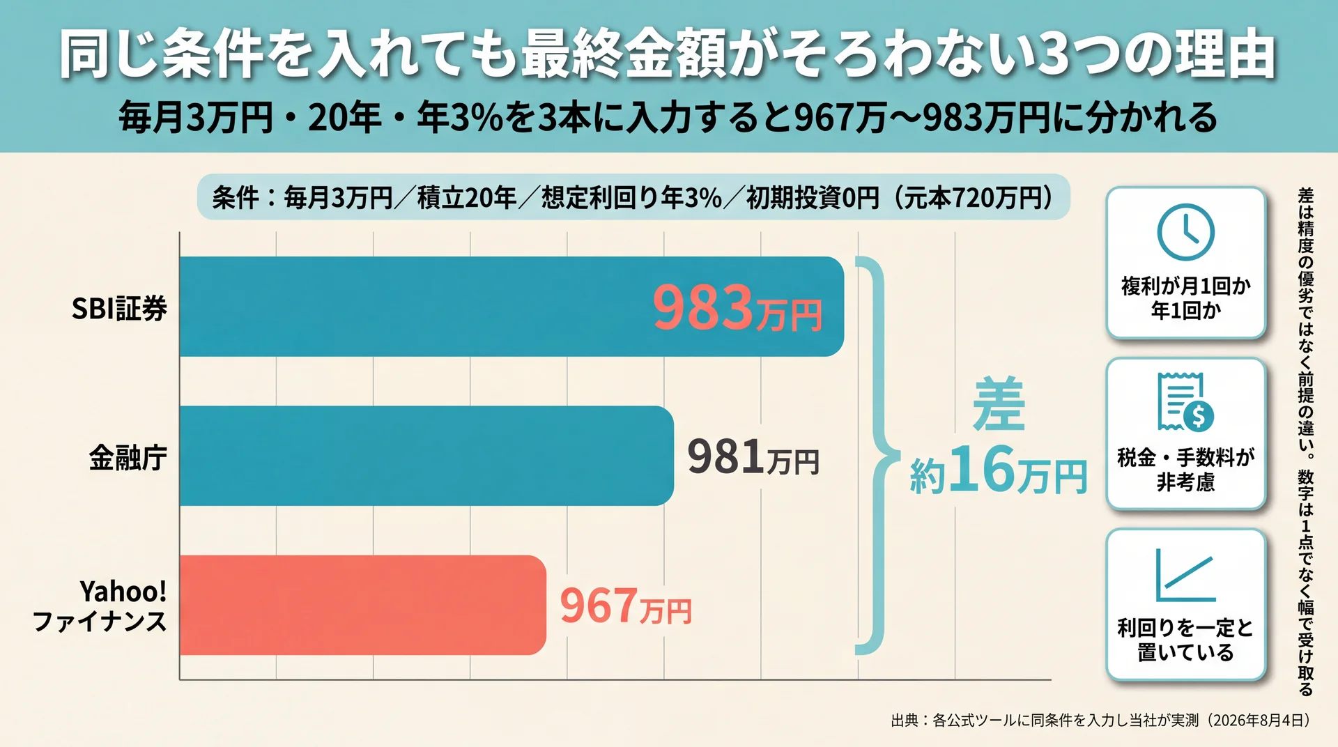 毎月3万円・20年・年3%の同一条件でSBI証券983万円、金融庁981万円、Yahoo!ファイナンス967万円と約16万円の幅が出たことを示す実測比較チャート