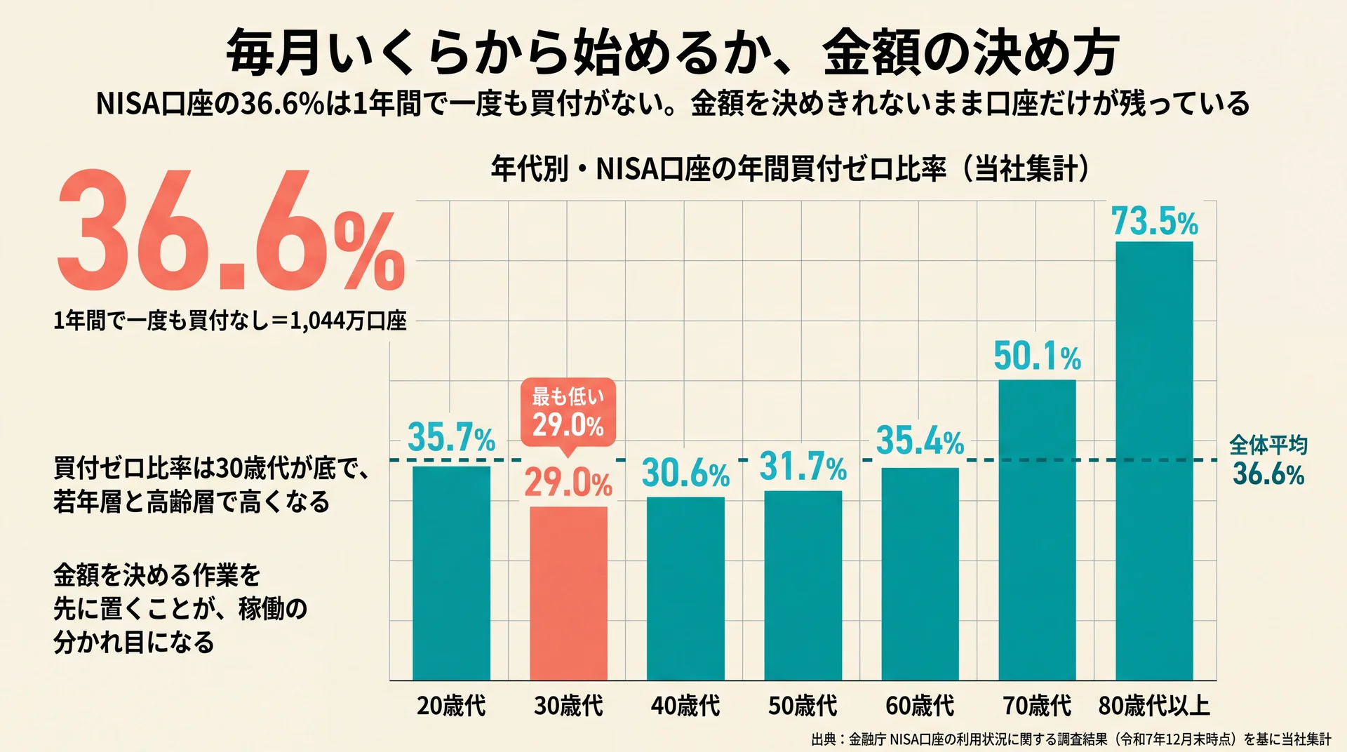 NISA口座の年間買付ゼロ比率を年代別に比較し、30歳代の29.0%が最も低く80歳代以上の73.5%が最も高いことを示した棒グラフ
