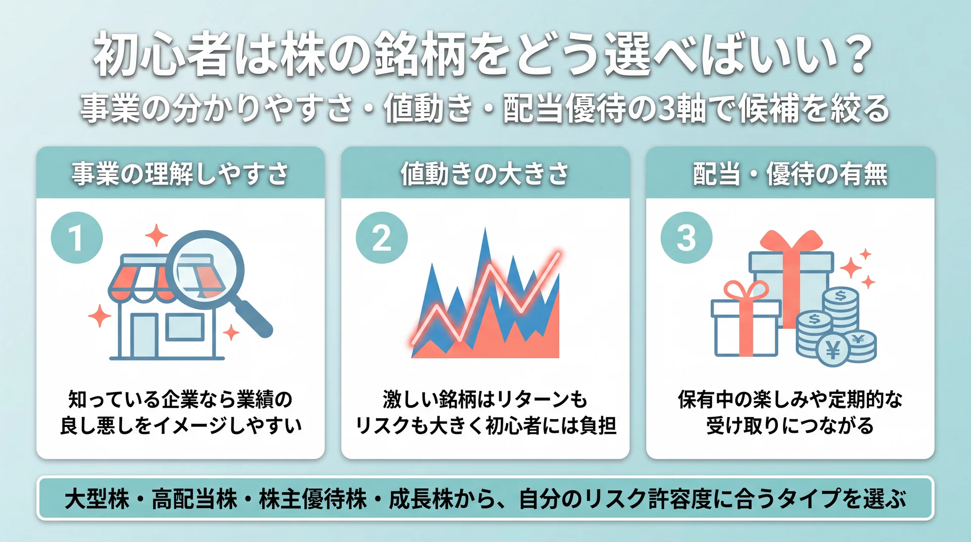事業の理解しやすさ・値動きの大きさ・配当や優待の有無という初心者が銘柄を選ぶときの3つの評価軸をまとめた図