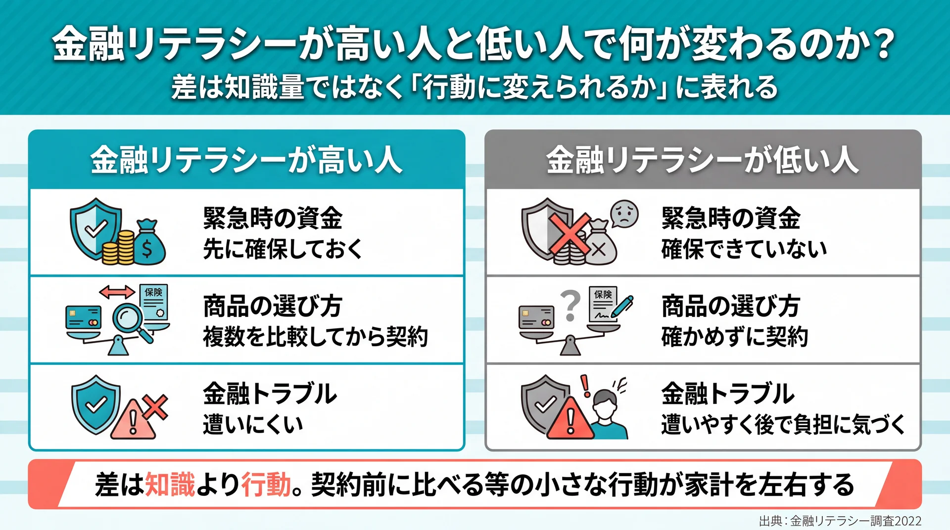 緊急資金・商品比較・トラブル回避の3場面で金融リテラシーの高い人と低い人の行動を対比した図