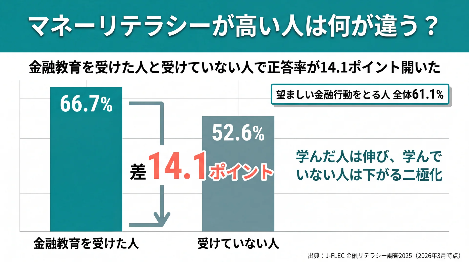 金融教育を受けた人66.7%と受けていない人52.6%の正答率を比べ、その差が14.1ポイントに広がったことを示す棒グラフ