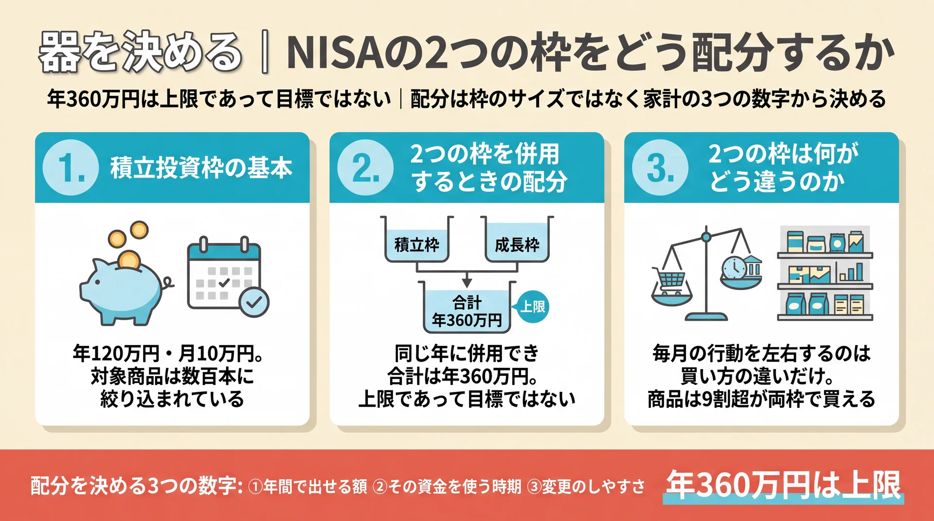 年120万円の積立投資枠・併用時合計360万円・商品の9割超が両枠で購入可という3点と、配分を決める家計側の3つの数字を整理した図