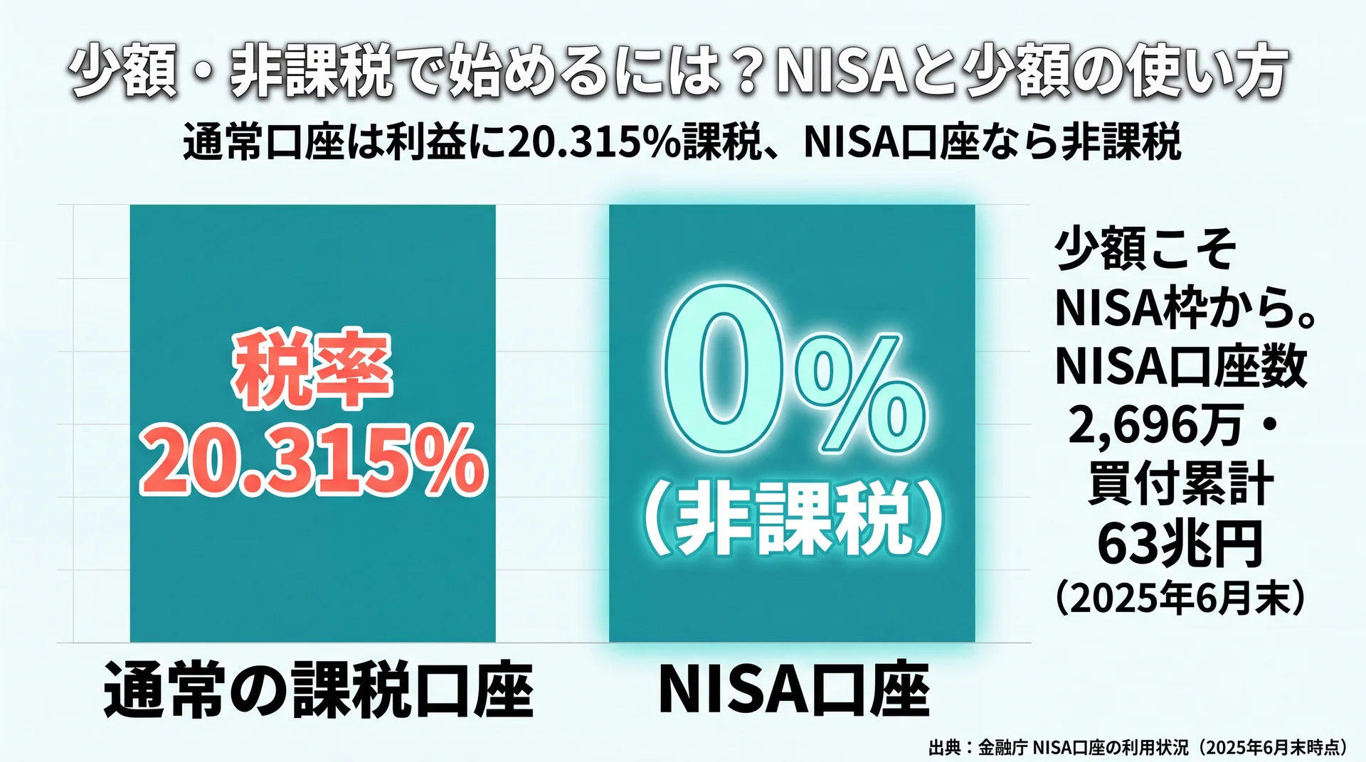 課税口座の税率20.315%に対しNISA口座は非課税0%であることを比較した図