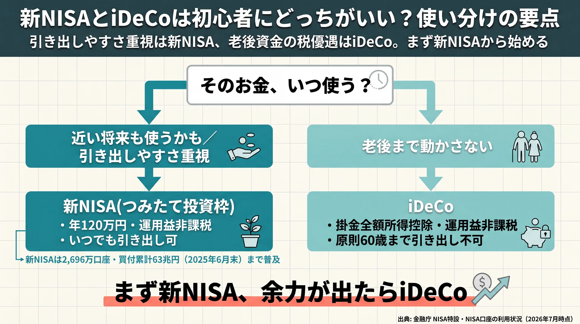 引き出しやすさ重視は新NISA・老後資金の税優遇はiDeCoという使い分けを、まず新NISAから始める順番で示した意思決定フロー図