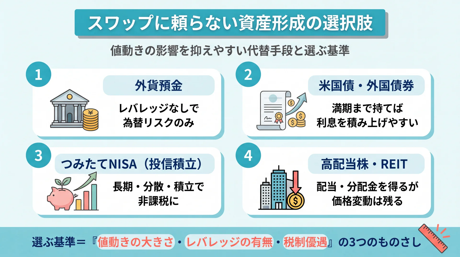 スワップに頼らない安全な資産形成の選択肢