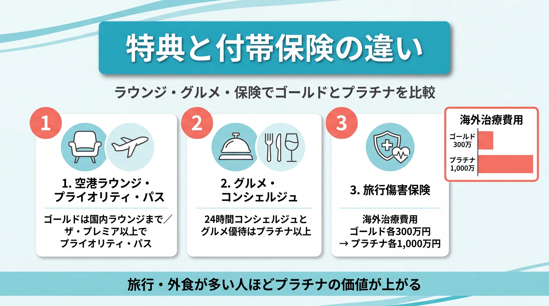 JCBゴールドとプラチナの特典と付帯保険の違いを示したインフォグラフィック