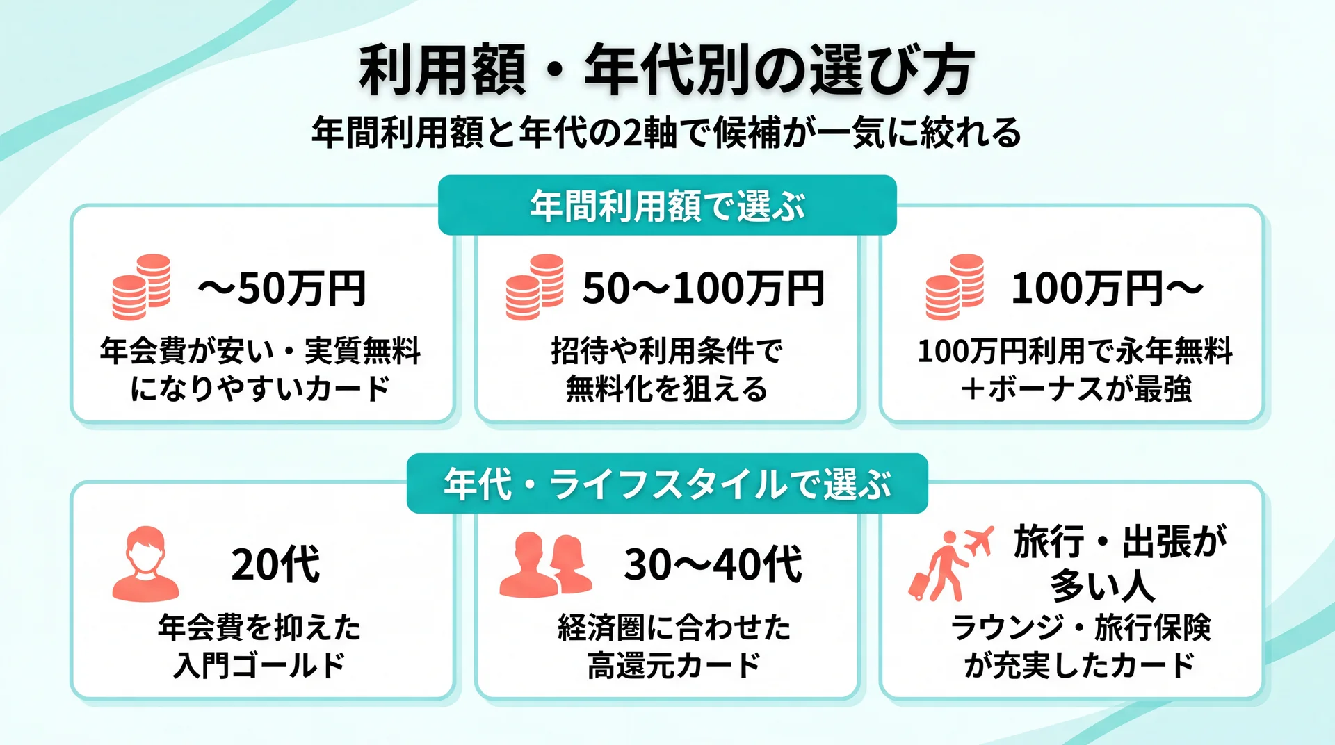 年間利用額と年代別のカード選びを表すイメージ