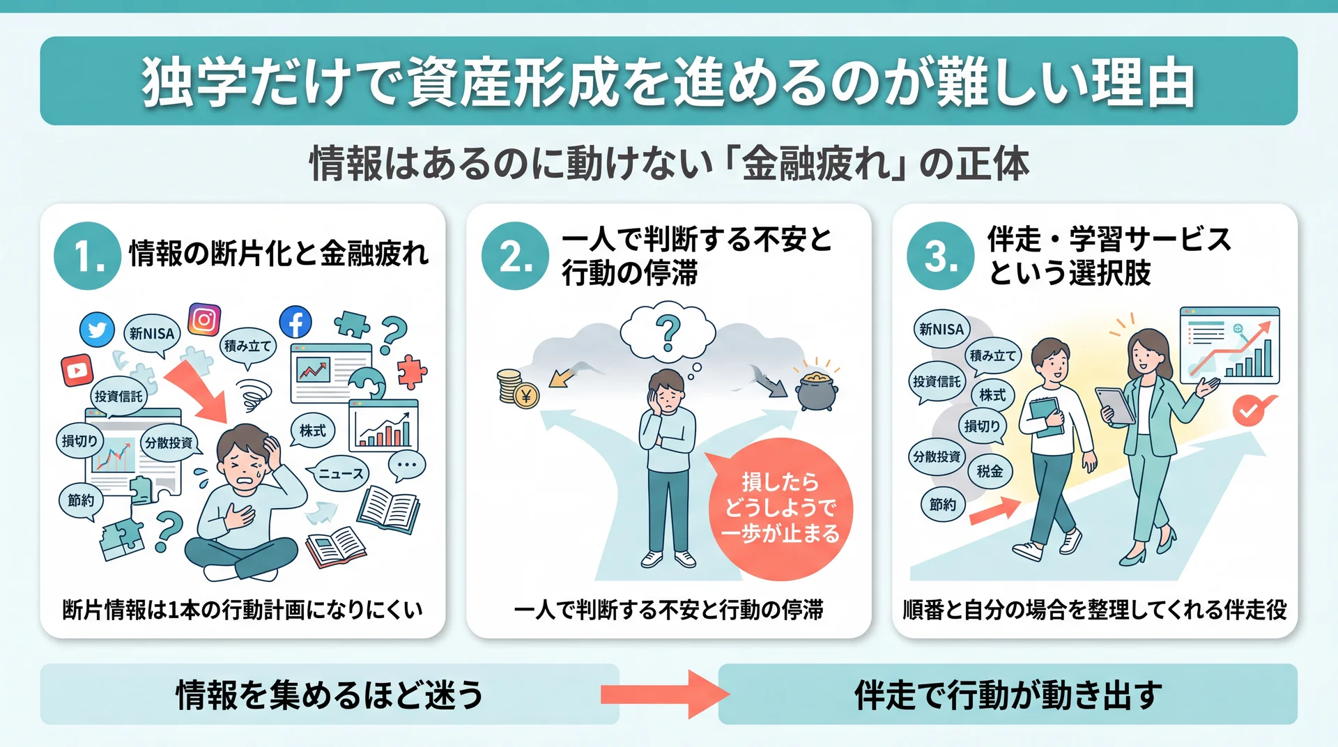 独学で資産形成を進めるのが難しい3つの理由を示したインフォグラフィック