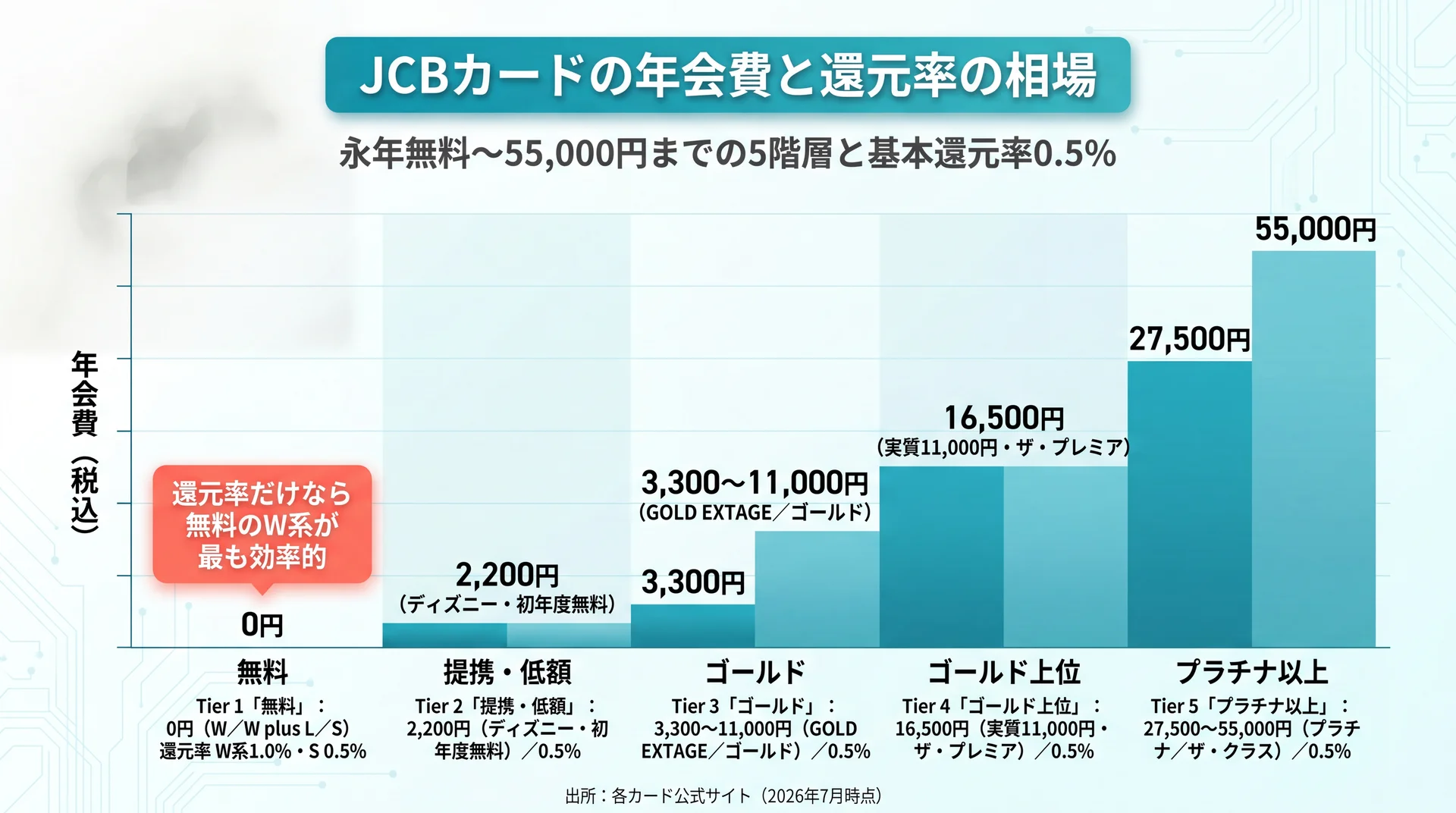 JCBカードの年会費と還元率の相場を示したインフォグラフィック