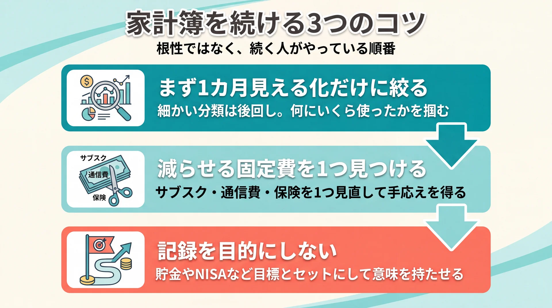 家計簿を続けるための3つのコツを表すイメージ図