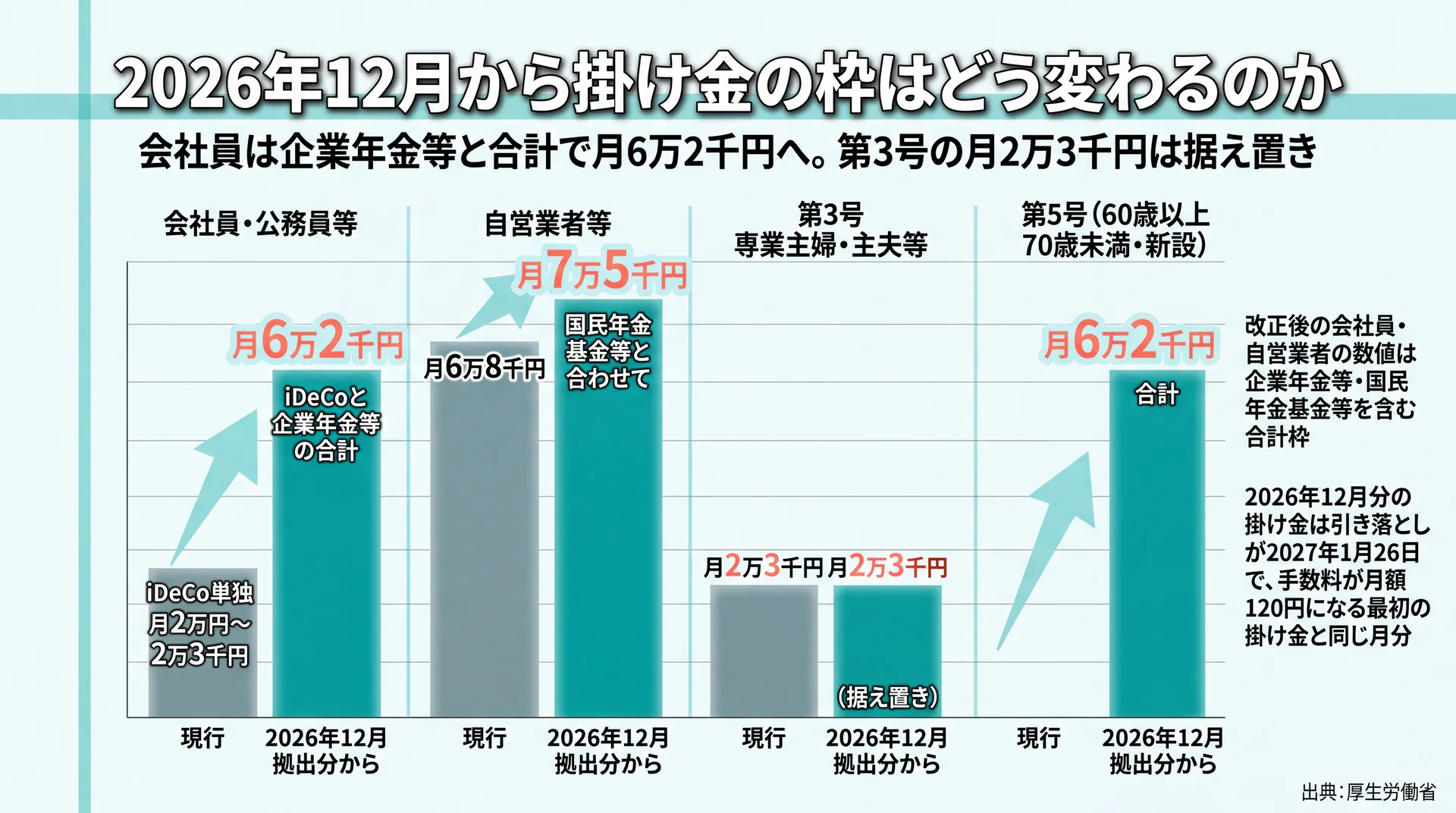 会社員が合計月6万2千円、自営業者が月7万5千円へ広がる2026年12月の枠改正を区分別に比較したグラフ