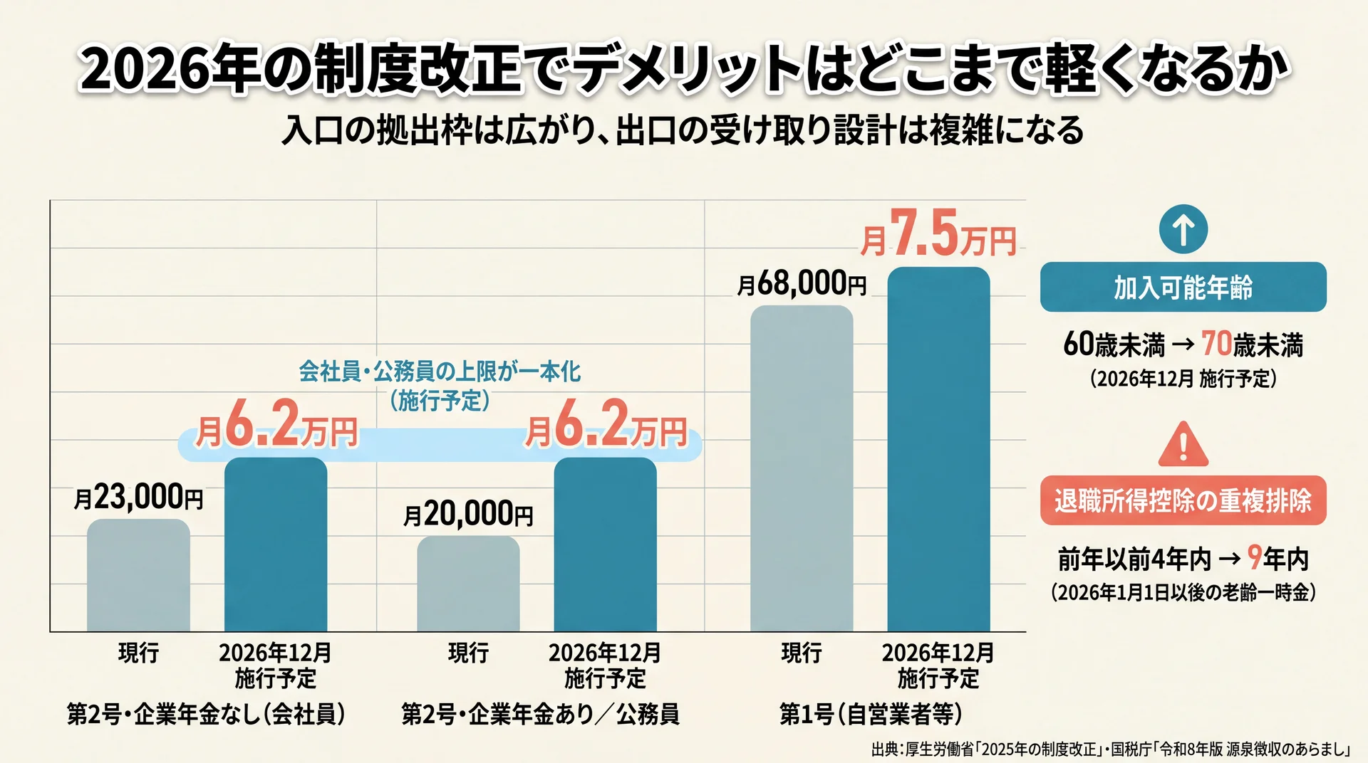 加入区分別の拠出限度額が現行から2026年12月施行予定へどう変わるかを比較した棒グラフ