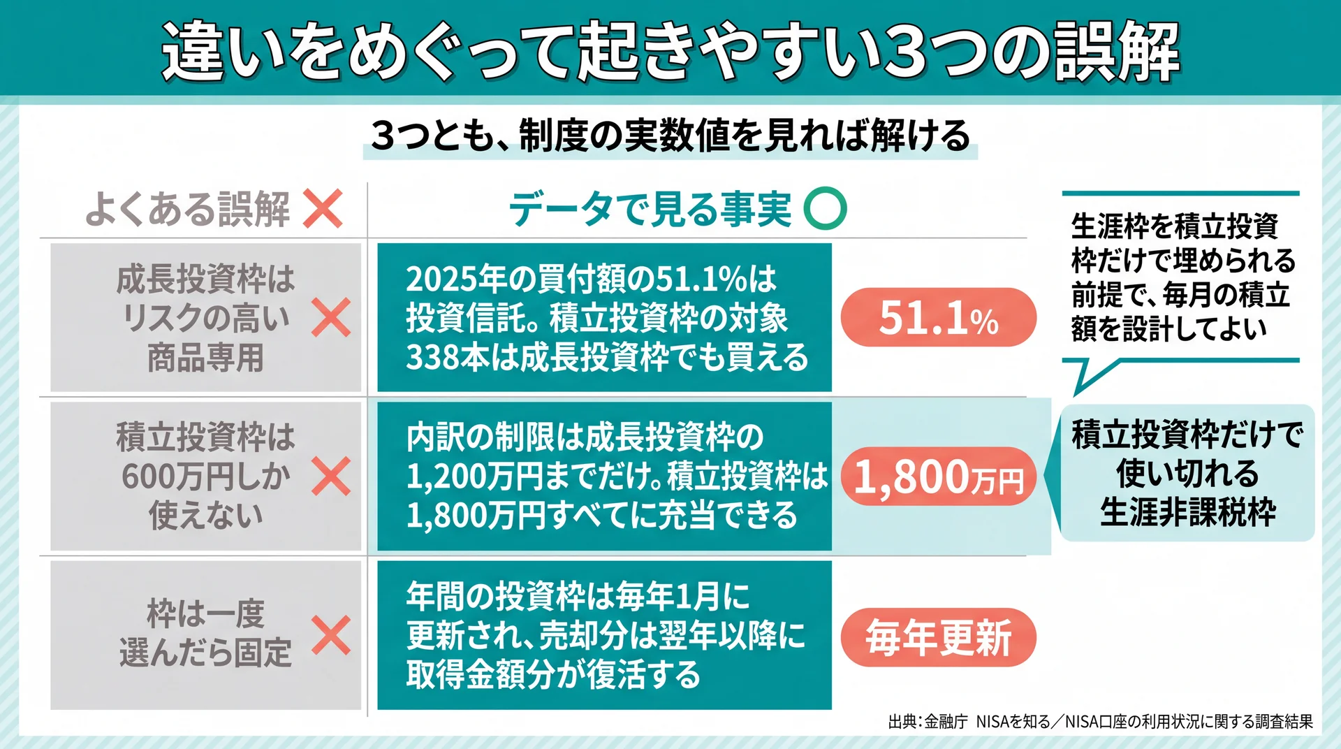 成長投資枠の買付51.1%が投資信託、生涯枠1,800万円は積立投資枠だけで使い切れる、枠は毎年更新という3つの実数値で誤解を打ち消す対比図