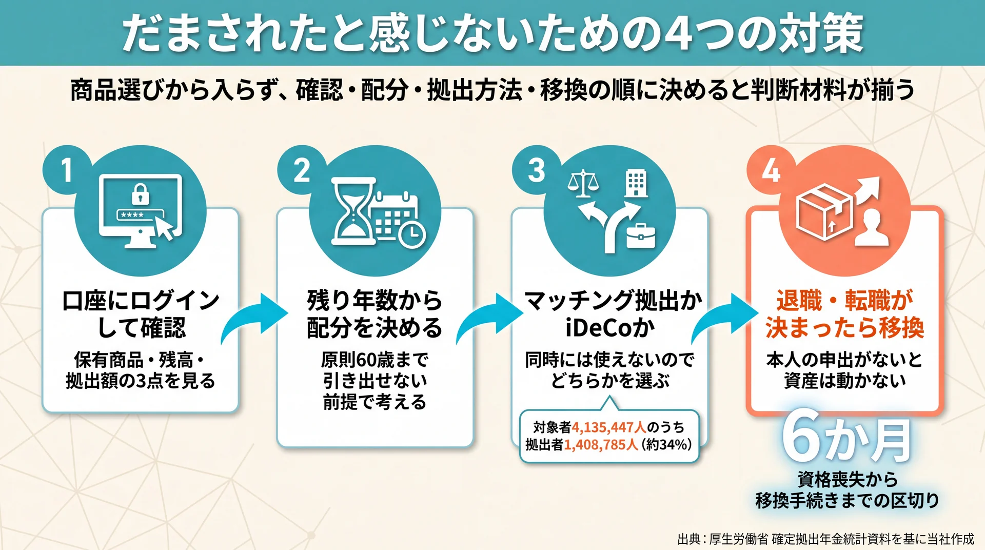 確認・配分・拠出方法の選択・移換という4手順の流れと、マッチング拠出の実施率約34%・移換期限6か月を示した行動フロー