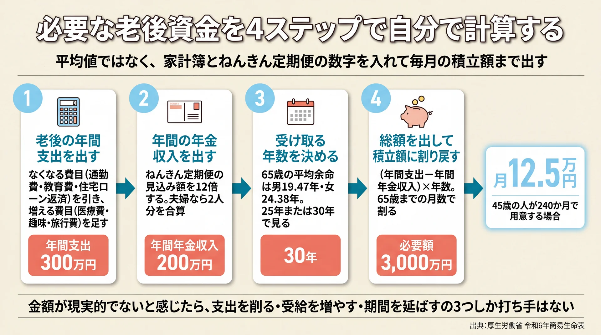 年間支出300万円・年金収入200万円・30年なら必要額3,000万円、45歳なら月12.5万円の積立になる4ステップ計算図
