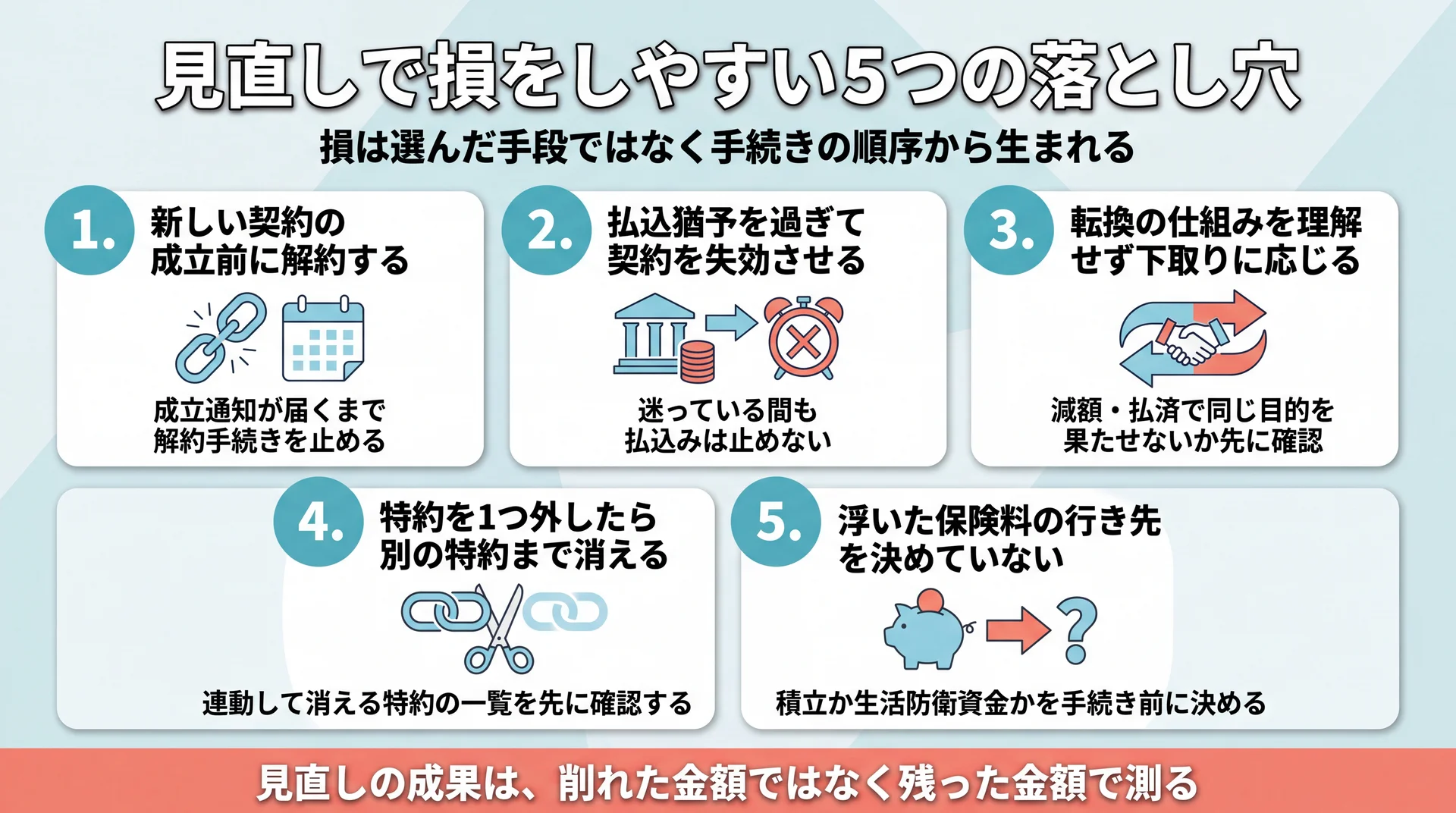 新契約の成立前の解約や払込猶予切れなど、手続きの順序が原因で損が生じる5つの型と、それぞれの回避手順をまとめた図