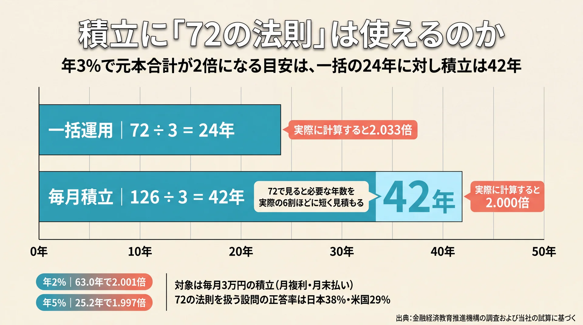 年3%で元本合計が2倍になる目安が一括運用24年に対し毎月積立42年になることを示す72と126の比較図