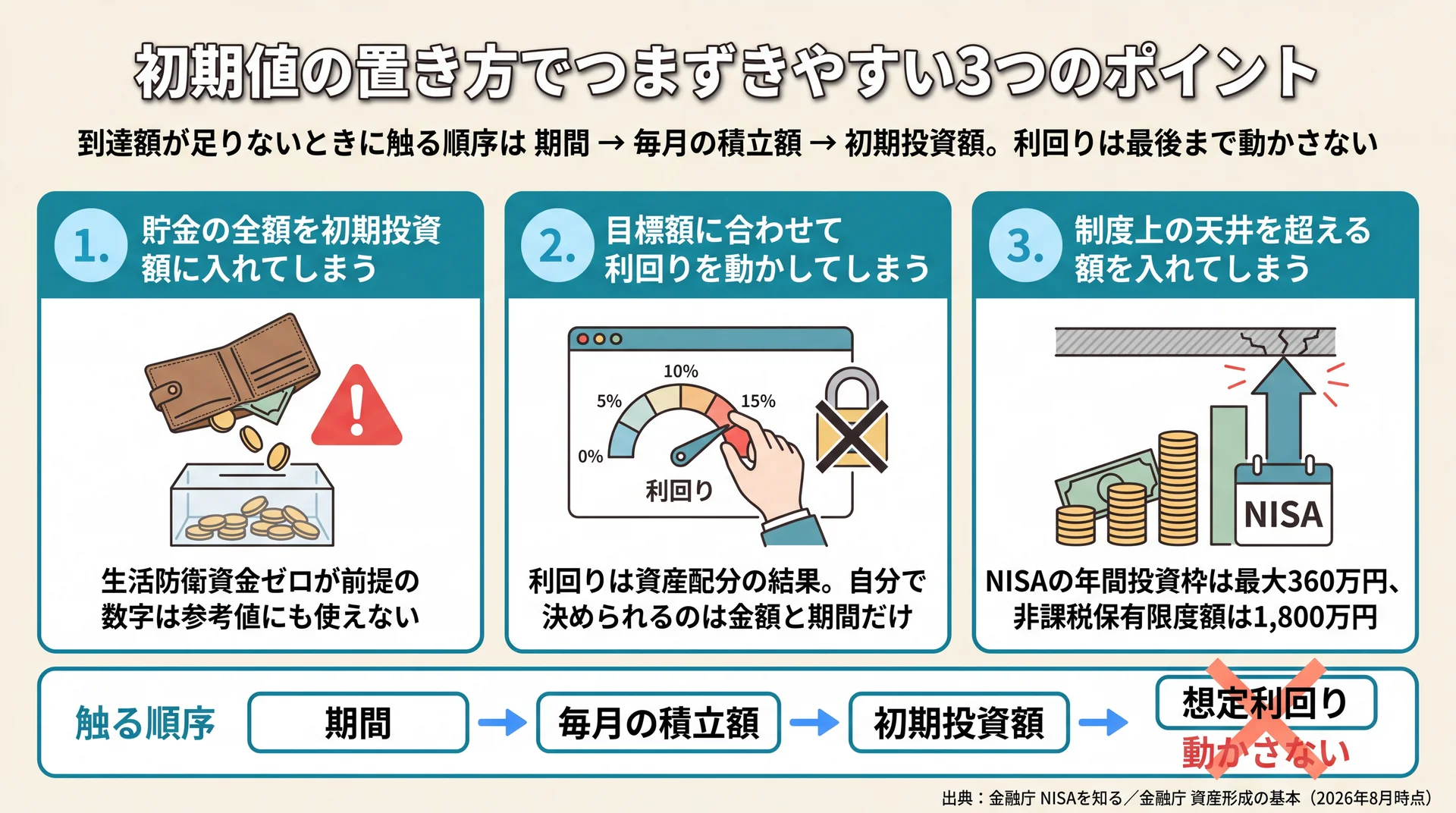 貯金全額の入力・目標額に合わせた利回り操作・NISA枠超過という3つのつまずきと、期間→毎月の積立額→初期投資額という修正順序
