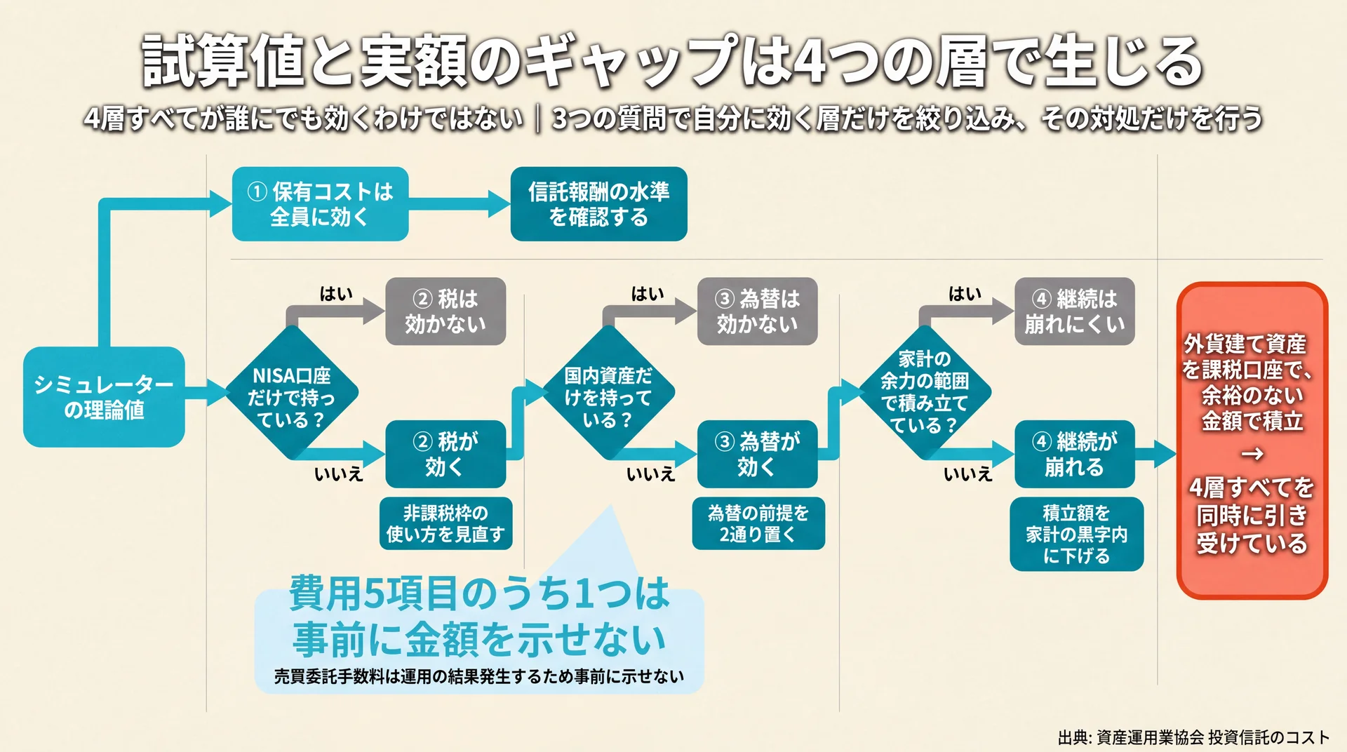 口座区分・資産の通貨・家計の余力を問う3つの質問から、保有コスト・税・為替・継続のどの層が自分に効くかと対処を導く分岐図