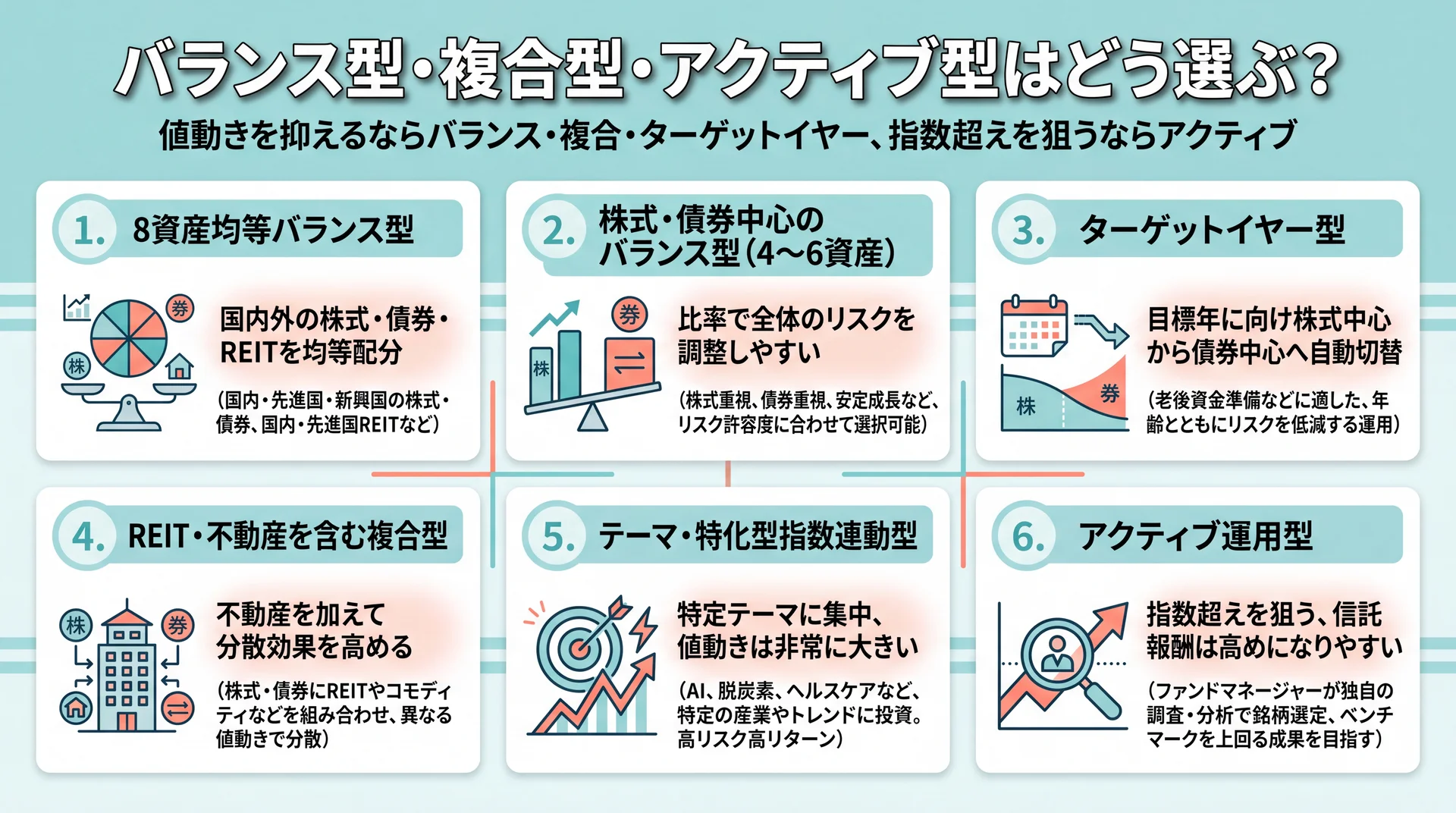 バランス型・複合型・アクティブ型の6タイプの特徴を整理し値動きを抑えるか指数超えを狙うかで選ぶ観点を示した図