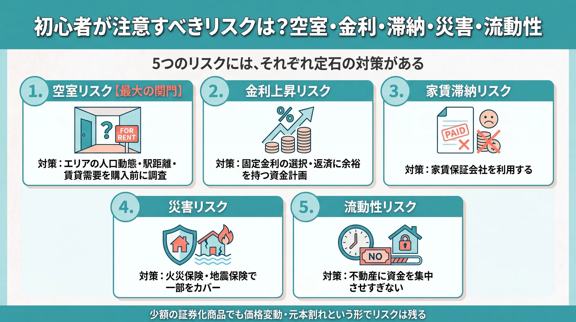 空室・金利上昇・家賃滞納・災害・流動性の5リスクそれぞれに、エリア調査や保険など定石の対策を1対1で対応づけて整理した図