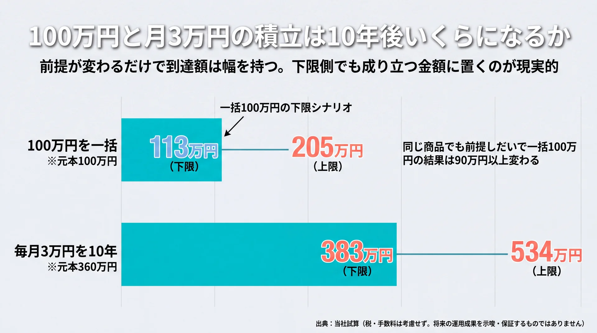 一括100万円が113万〜205万円、毎月3万円の積立が383万〜534万円に開く10年後到達額のレンジ比較図