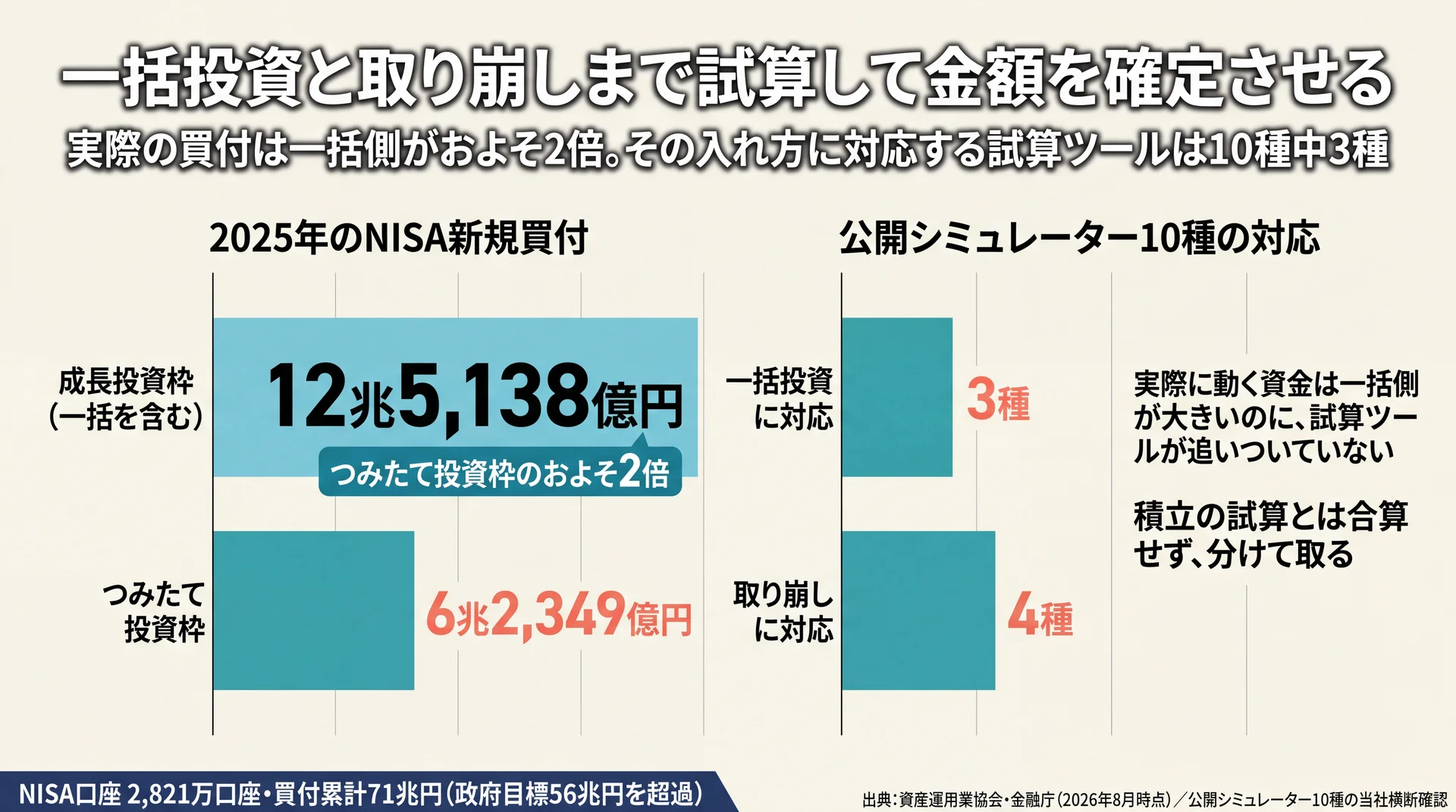 2025年NISA新規買付の成長投資枠12兆5,138億円とつみたて投資枠6兆2,349億円、一括対応3種という試算ツールの状況を並べた比較図