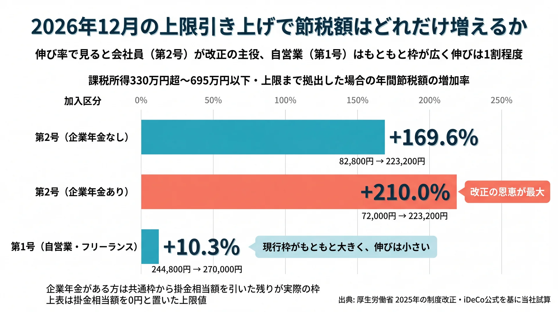 上限引き上げ前後の年間節税額を加入区分別に比較した図。第2号加入者は＋140,400円〜＋151,200円、第1号は＋25,200円