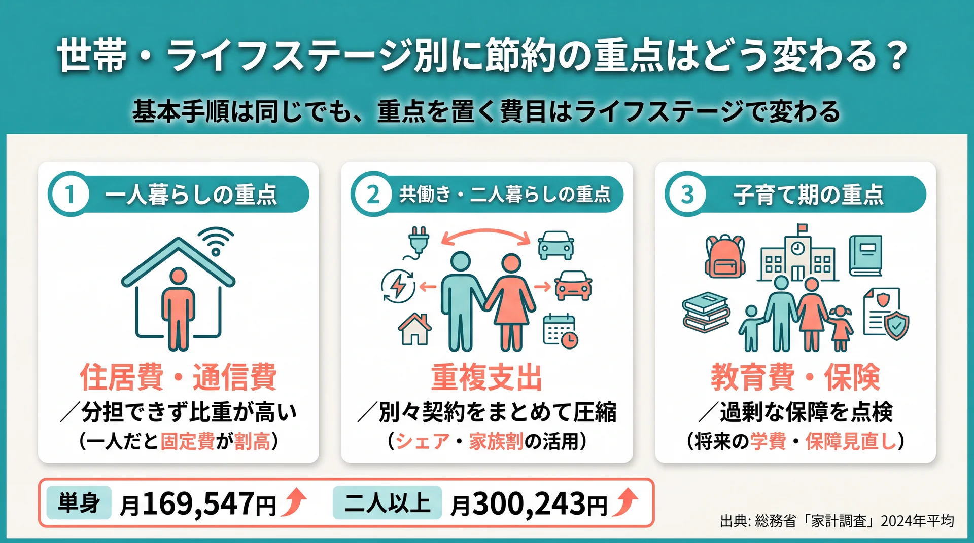 一人暮らしは住居・通信、共働きは重複支出、子育て期は教育・保険と、ライフステージ別に見直すべき重点費目を整理した図
