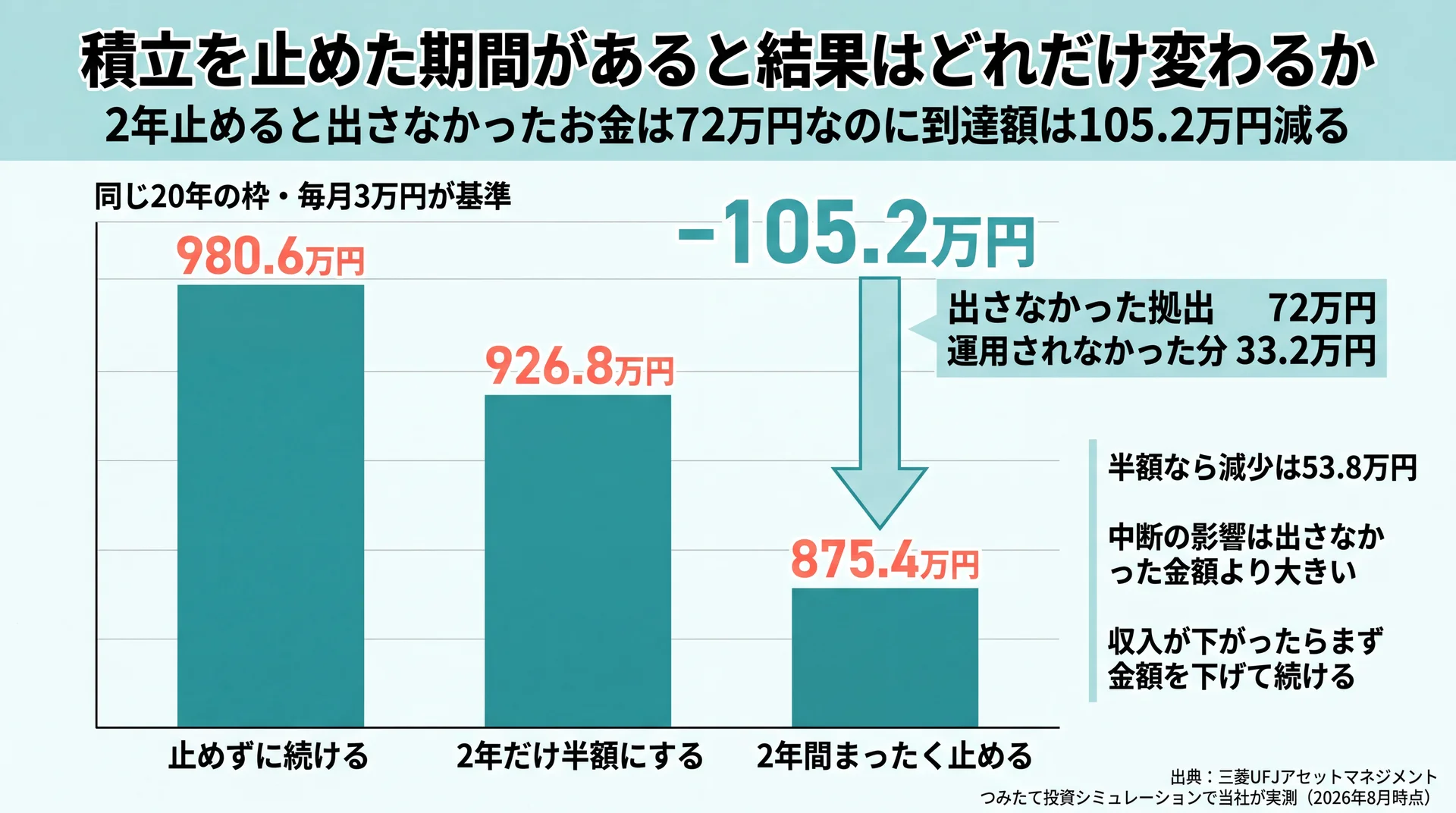 2年の中断で到達額が105.2万円減り、うち33.2万円が運用されなかった分であることを示した図