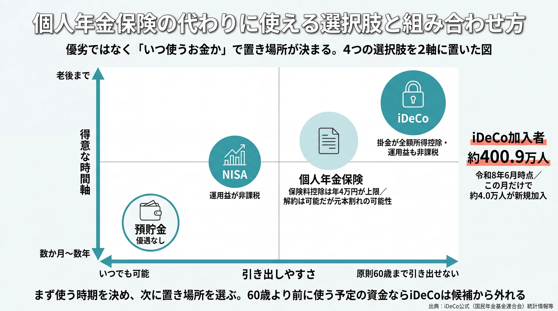 預貯金・NISA・iDeCo・個人年金保険を引き出しやすさと得意な時間軸の2軸に配置した位置関係図