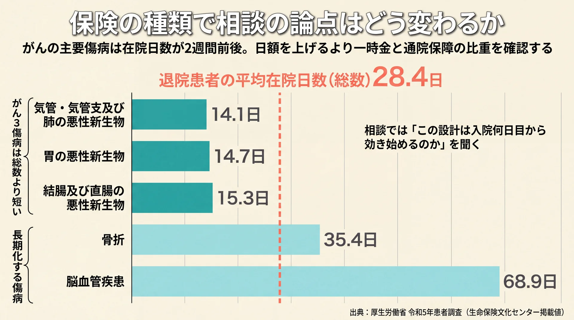 がん3傷病の平均在院日数14.1〜15.3日が総数28.4日を下回り脳血管疾患68.9日が突出することを示した棒グラフ