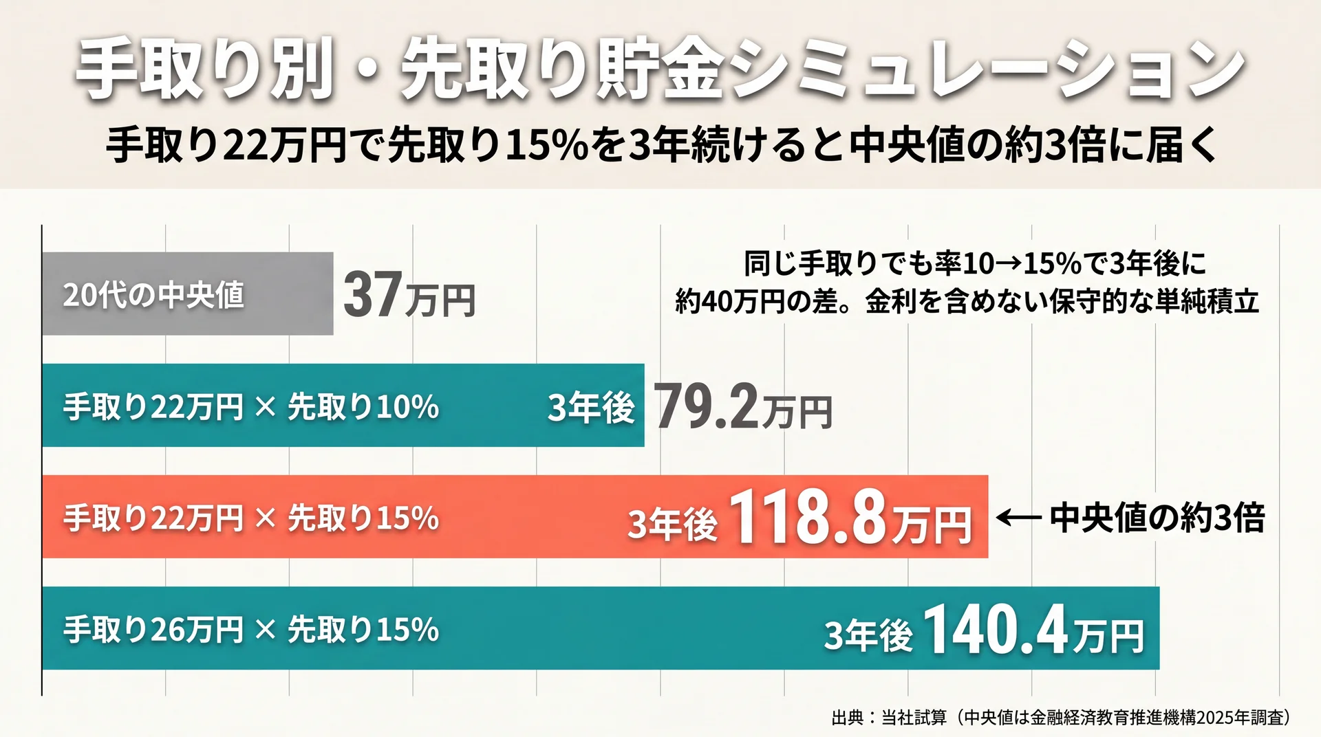 手取り別に先取り貯金の3年後残高を試算し、20代の中央値37万円と比較した棒グラフ。手取り22万円で率15%なら約118.8万円に達する