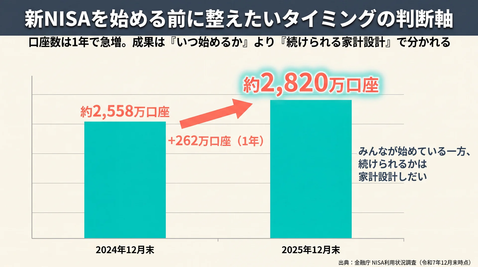 NISA口座数が2024年末約2,558万から2025年末約2,820万へ1年で262万増えたことを示す図